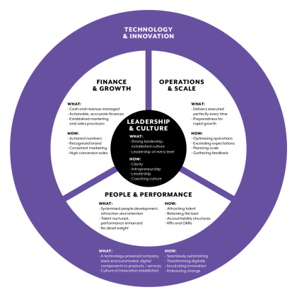 Coaching Approach Diagram